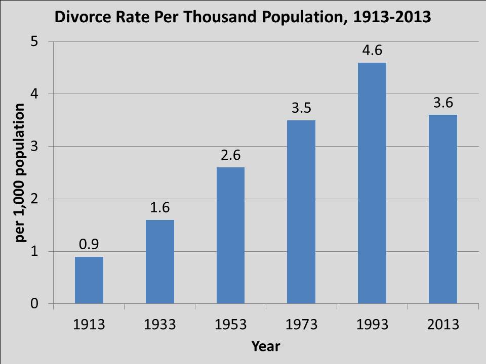 News From Your Family Lawyer Divorce Rate Increasing